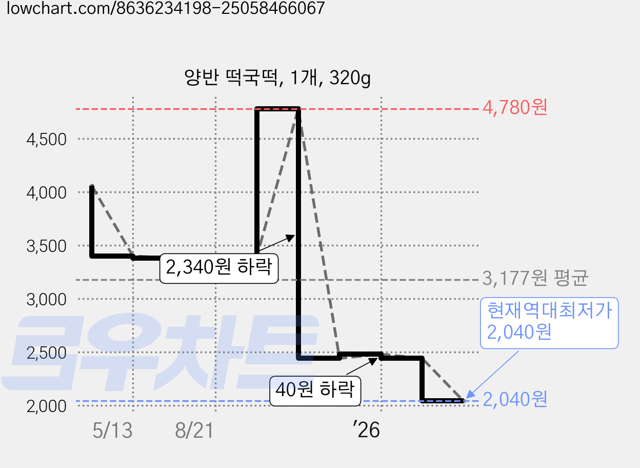 양반 떡국떡, 1개, 320g 가격 변동 차트, 현재가 2,040원, 역대최저가