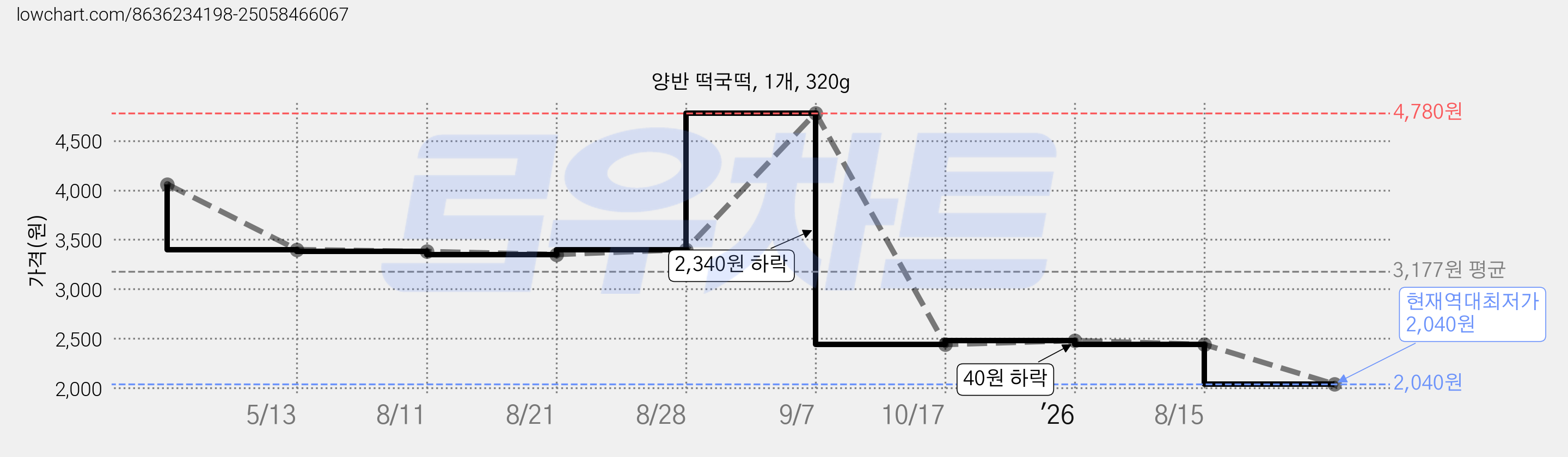 양반 떡국떡, 1개, 320g 가격 변동 차트, 현재가 2,040원, 역대최저가