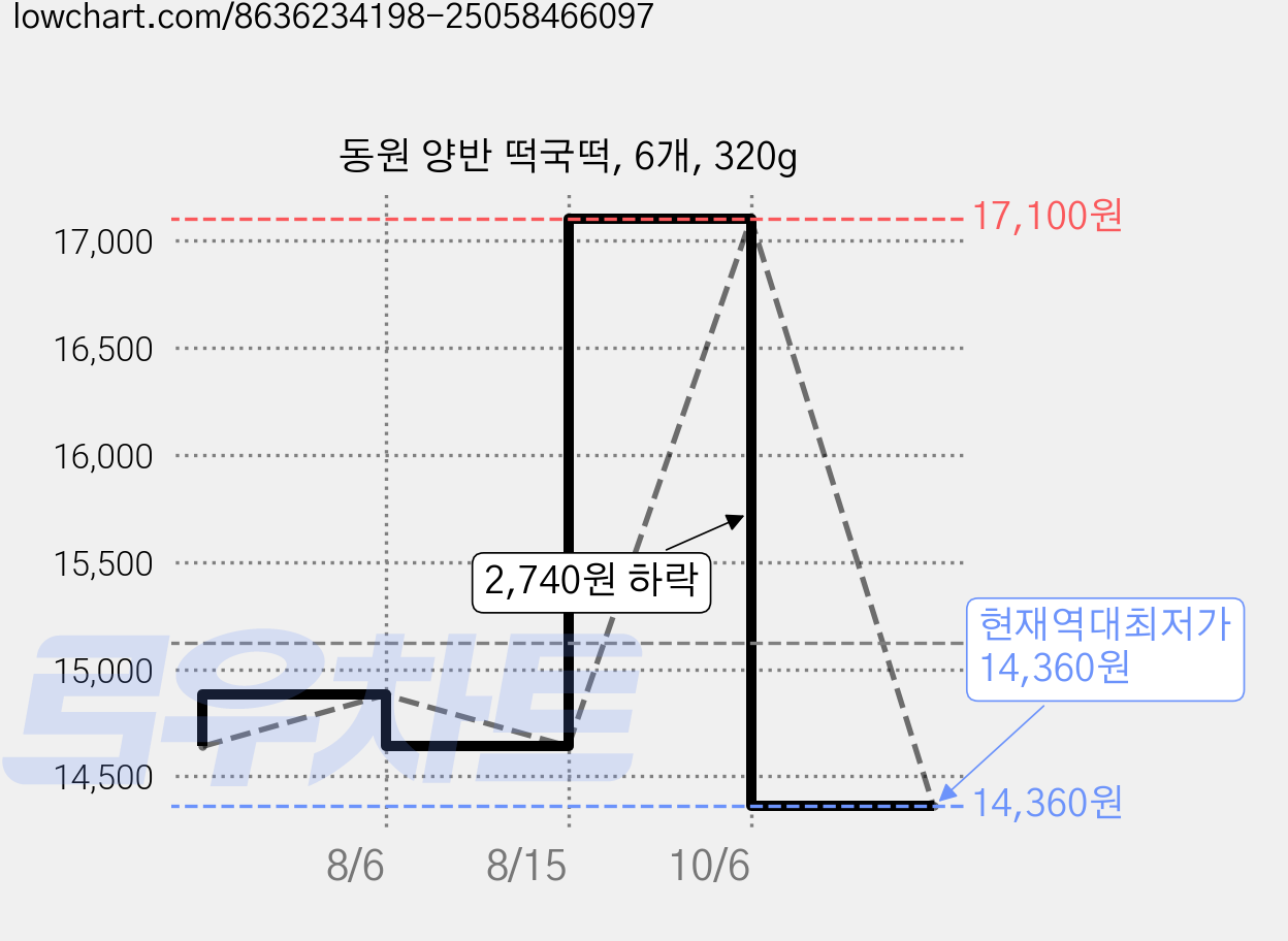 동원 양반 떡국떡, 6개, 320g 가격 변동 차트, 현재가 14,360원, 역대최저가