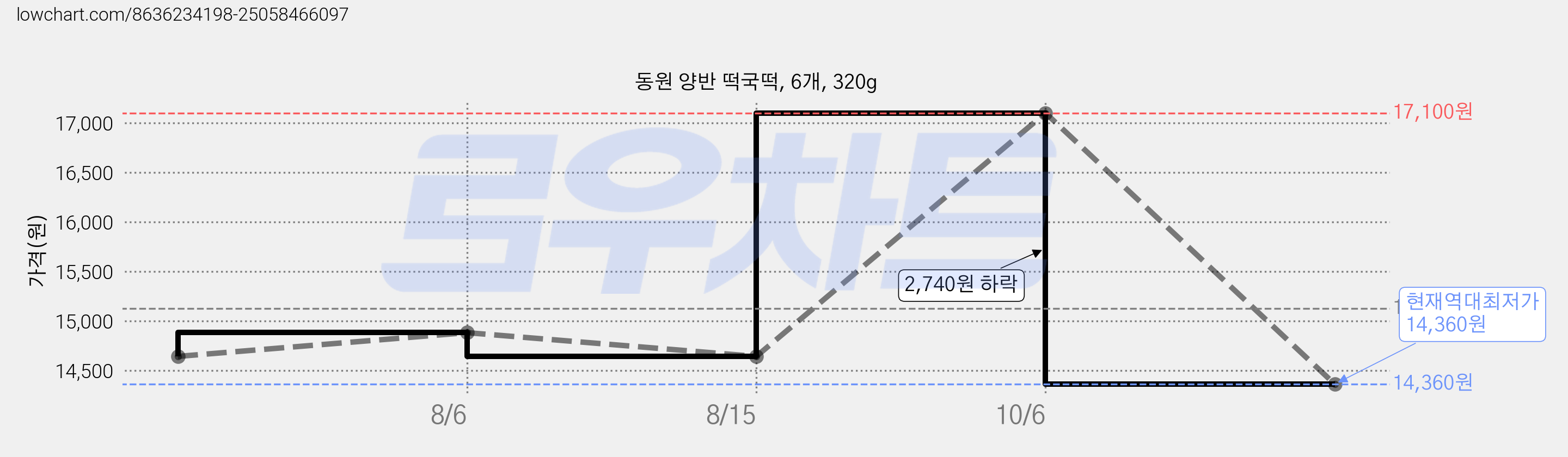 동원 양반 떡국떡, 6개, 320g 가격 변동 차트, 현재가 14,360원, 역대최저가