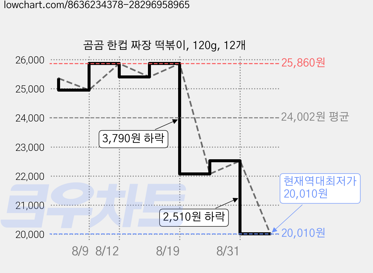 곰곰 한컵 짜장 떡볶이, 120g, 12개 가격 변동 차트, 현재가 20,010원, 역대최저가