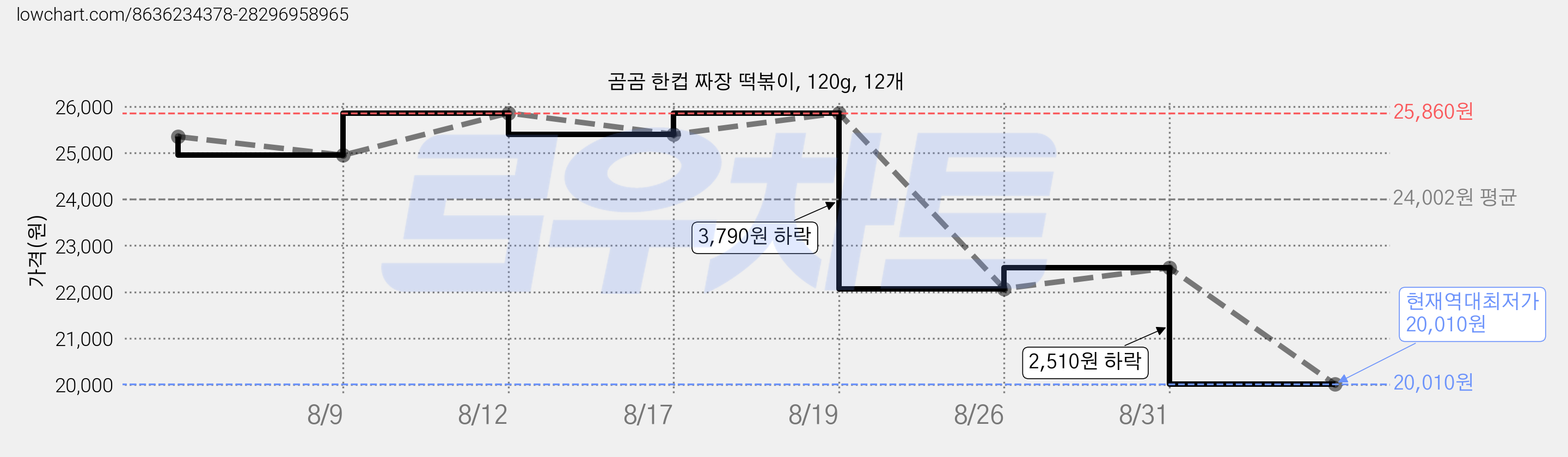곰곰 한컵 짜장 떡볶이, 120g, 12개 가격 변동 차트, 현재가 20,010원, 역대최저가