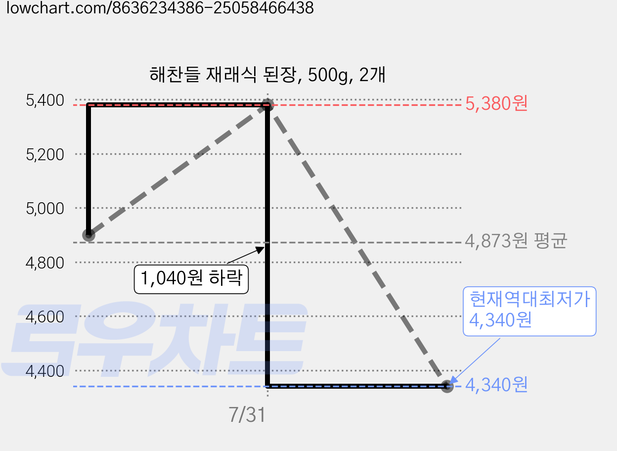 해찬들 재래식 된장, 500g, 2개 가격 변동 차트, 현재가 4,340원, 역대최저가