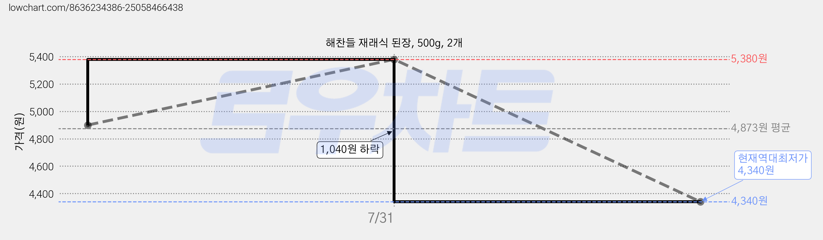 해찬들 재래식 된장, 500g, 2개 가격 변동 차트, 현재가 4,340원, 역대최저가
