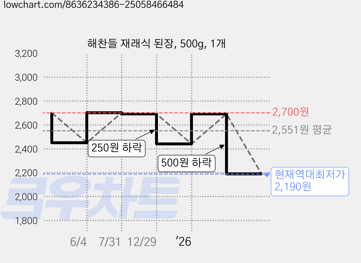 해찬들 재래식 된장, 500g, 1개 가격 변동 차트, 현재가 2,190원, 역대최저가