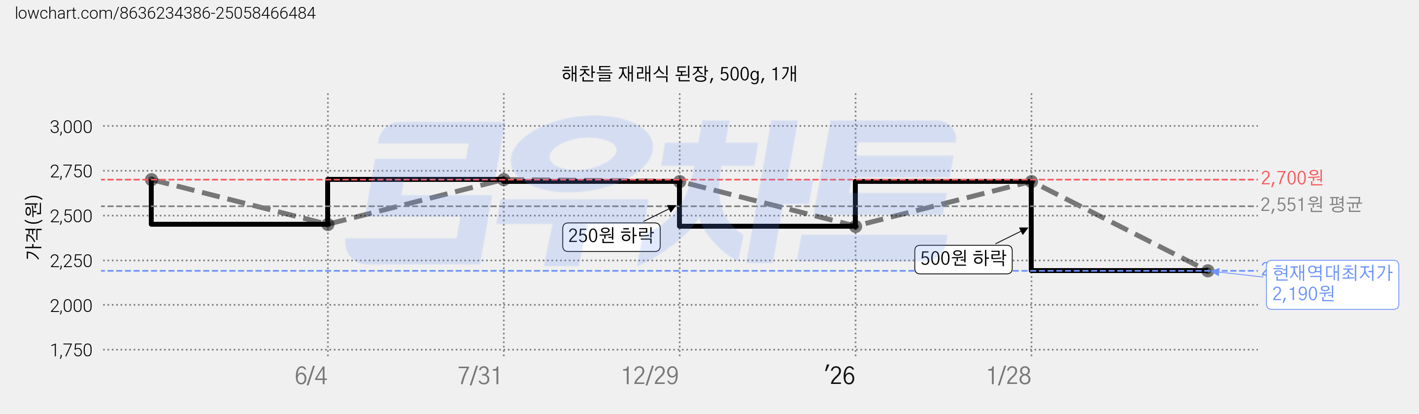 해찬들 재래식 된장, 500g, 1개 가격 변동 차트, 현재가 2,190원, 역대최저가