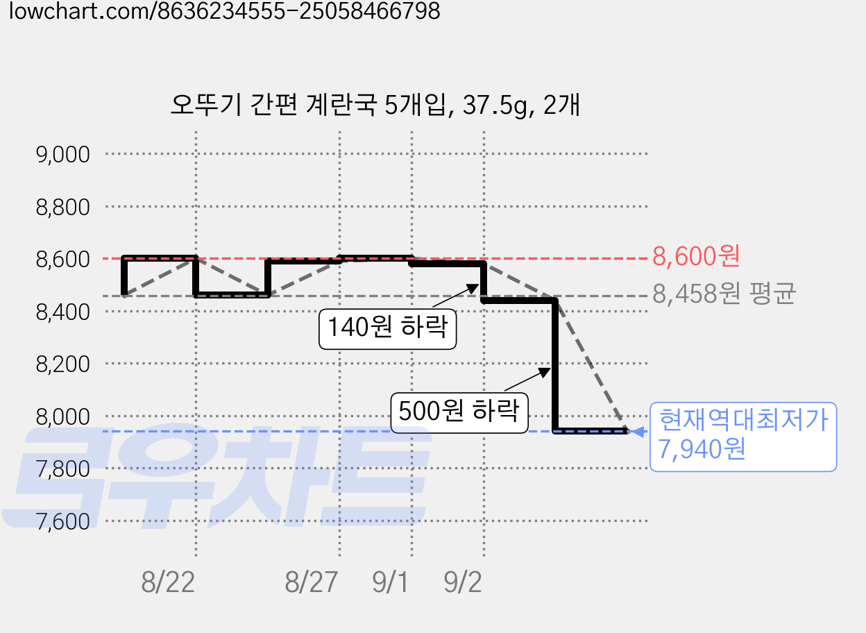 오뚜기 간편 계란국 5개입, 37.5g, 2개 가격 변동 차트, 현재가 7,940원, 역대최저가
