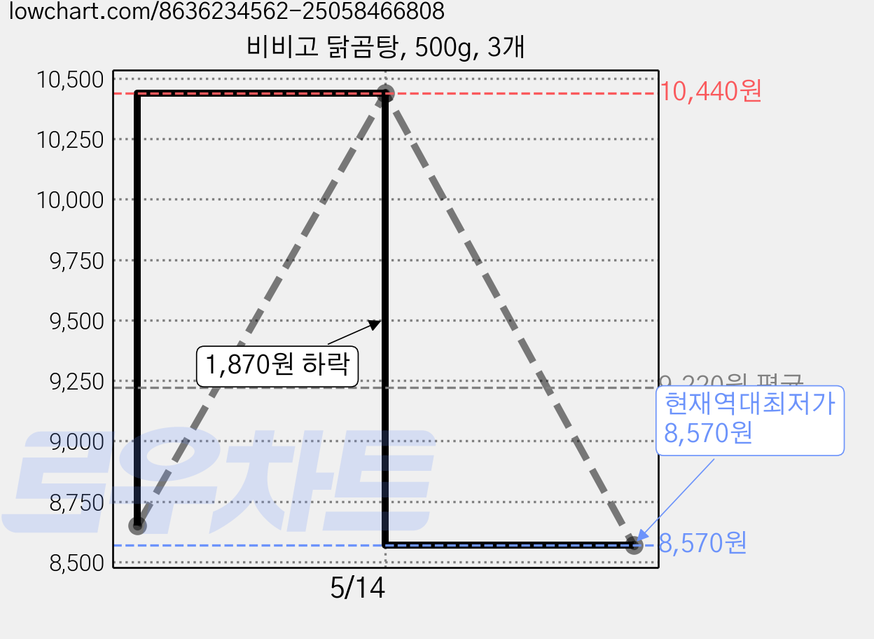 비비고 닭곰탕, 500g, 3개 가격 변동 차트, 현재가 8,570원, 역대최저가
