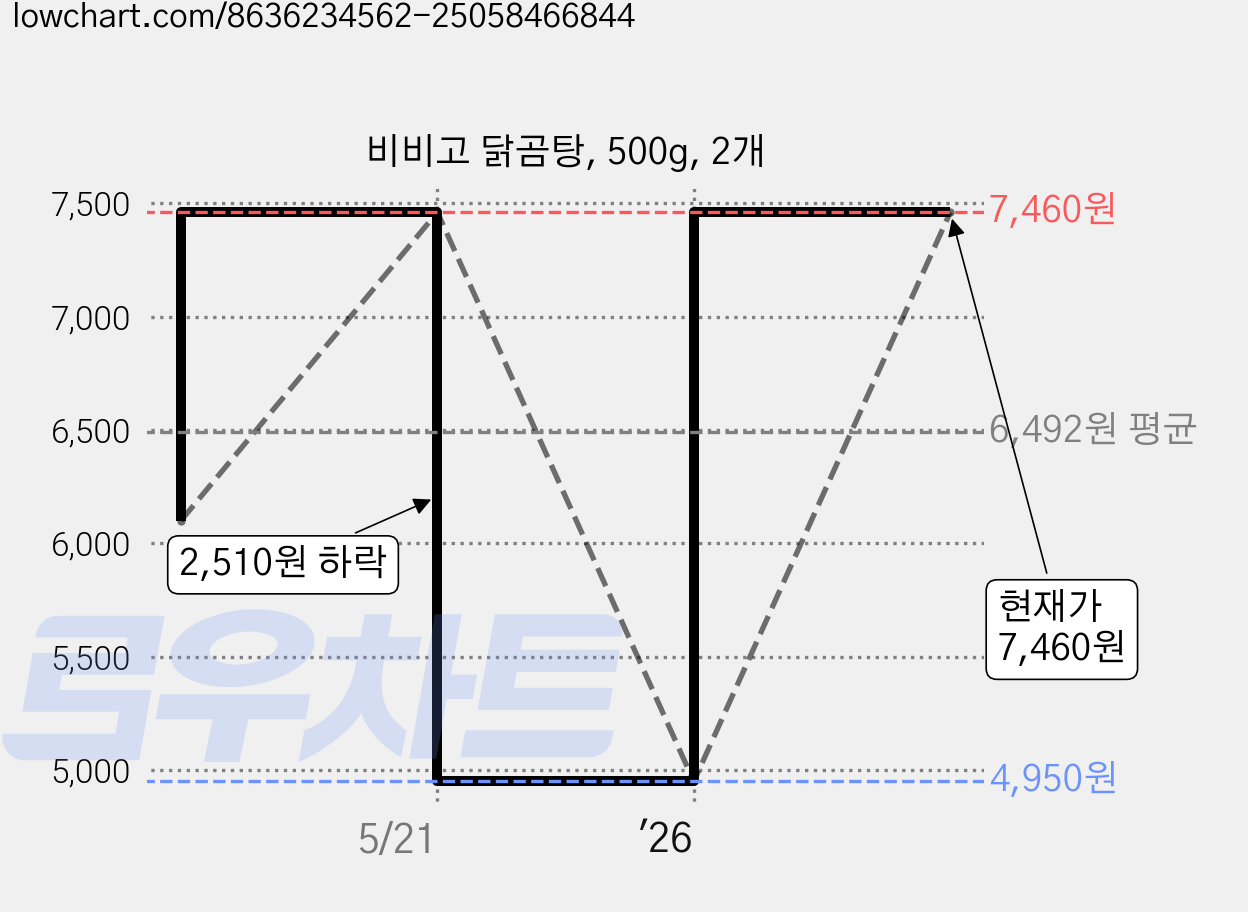 비비고 닭곰탕, 500g, 2개 가격 변동 차트, 현재가 7,460원, 관측 최저가 4,950원