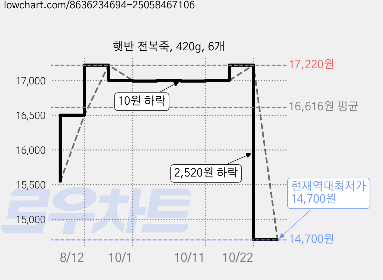 햇반 전복죽, 420g, 6개 가격 변동 차트, 현재가 14,700원, 역대최저가