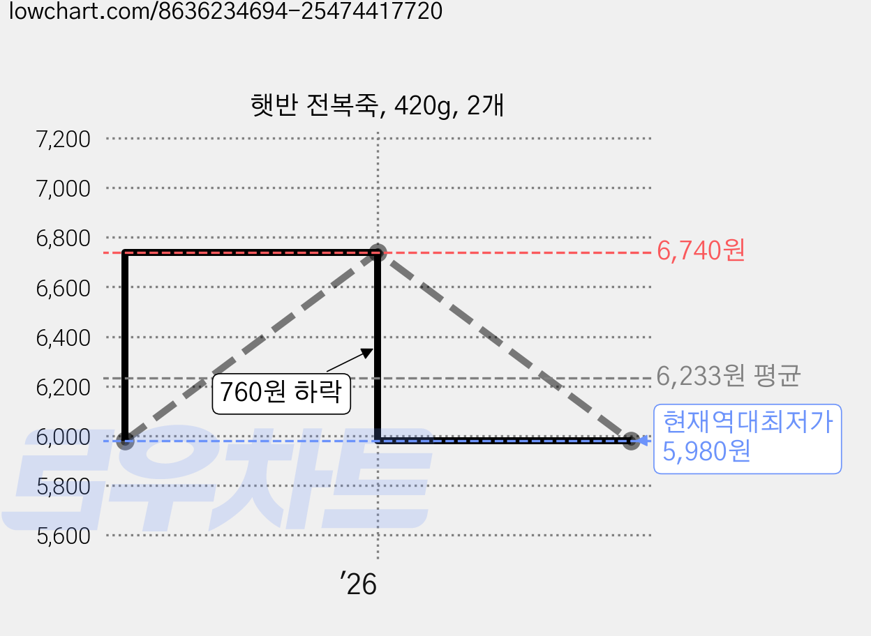 햇반 전복죽, 420g, 2개 가격 변동 차트, 현재가 5,980원, 역대최저가