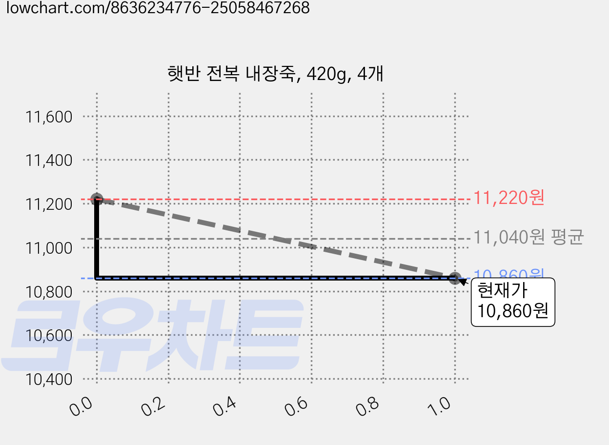 햇반 전복 내장죽, 420g, 4개 가격 변동 차트, 현재가 10,860원, 관측 최저가 10,710원