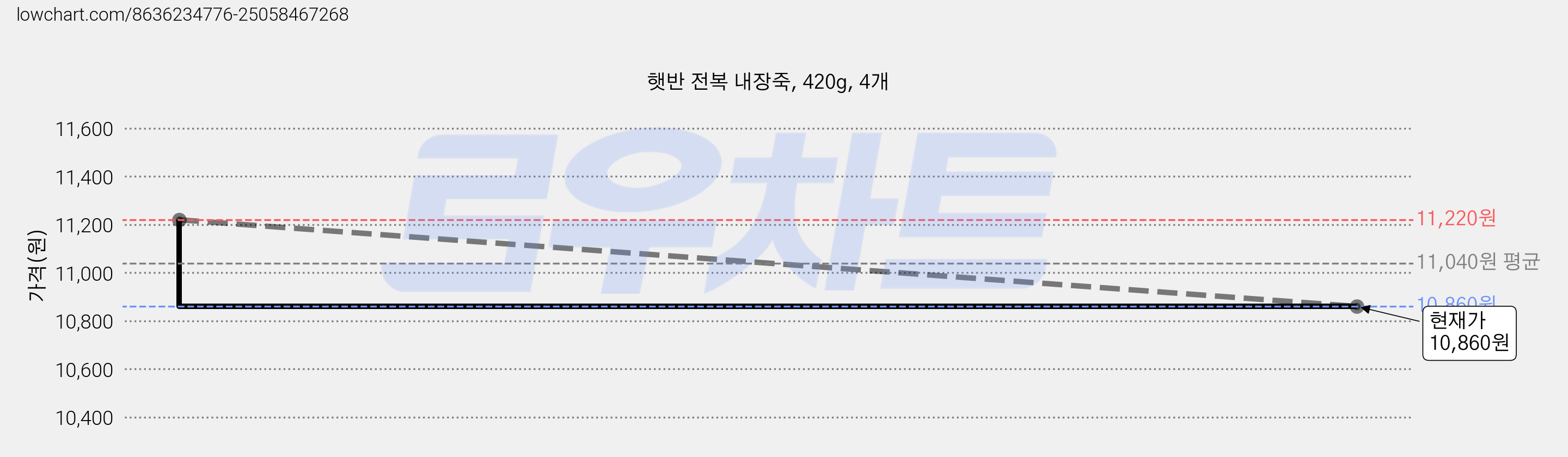 햇반 전복 내장죽, 420g, 4개 가격 변동 차트, 현재가 10,860원, 관측 최저가 10,710원