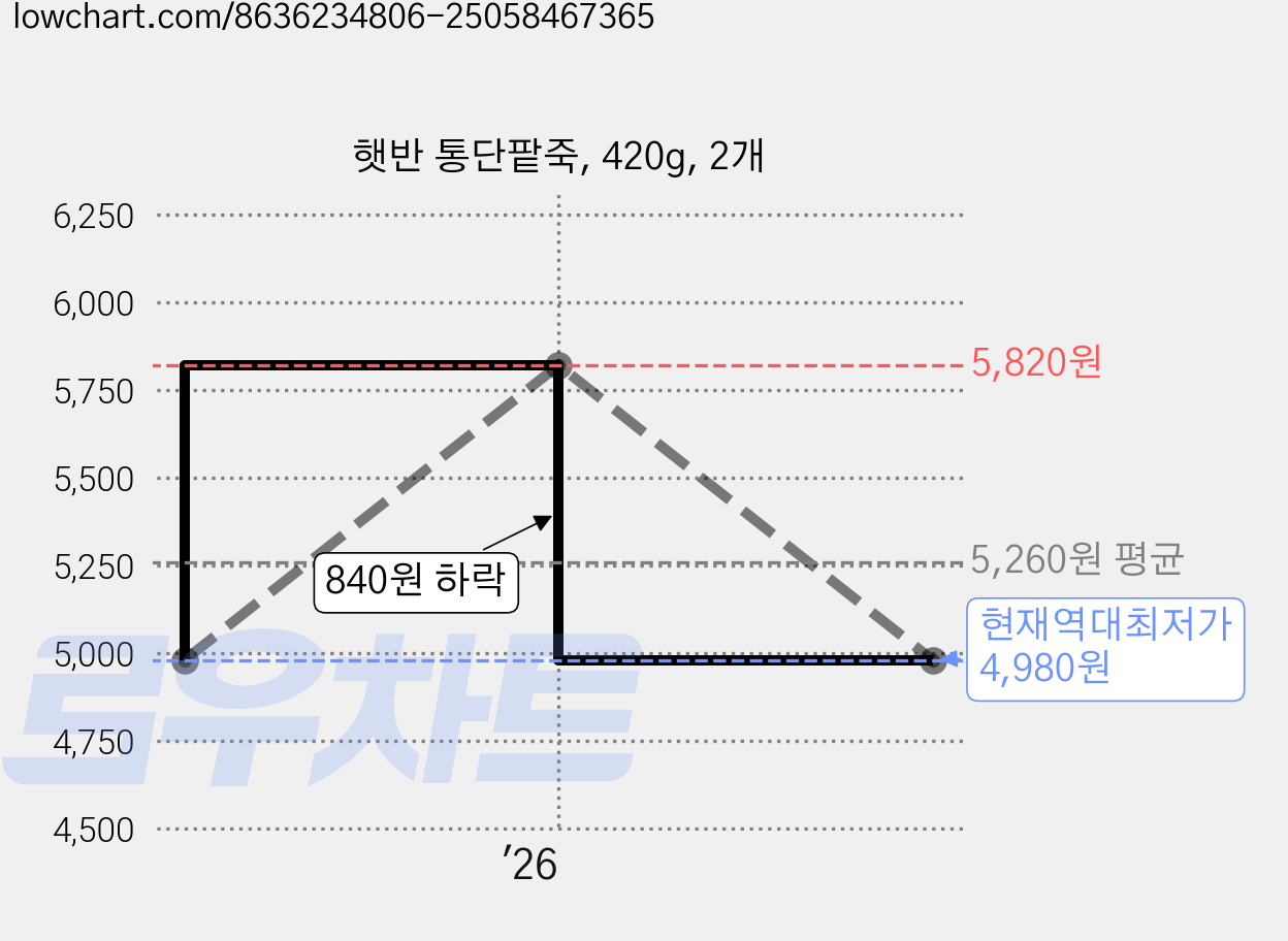 햇반 통단팥죽, 420g, 2개 가격 변동 차트, 현재가 4,980원, 역대최저가