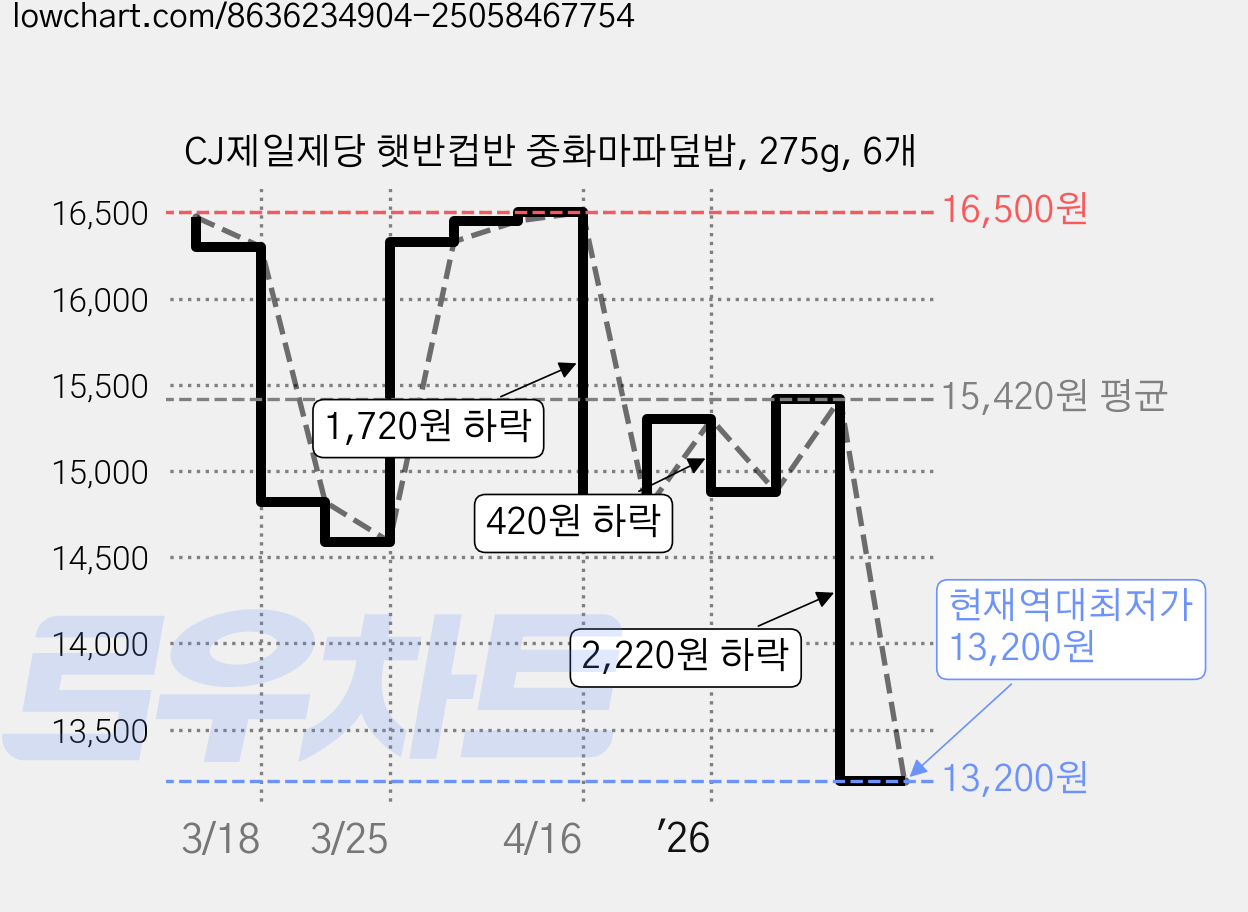 CJ제일제당 햇반컵반 중화마파덮밥, 275g, 6개 가격 변동 차트, 현재가 13,200원, 역대최저가