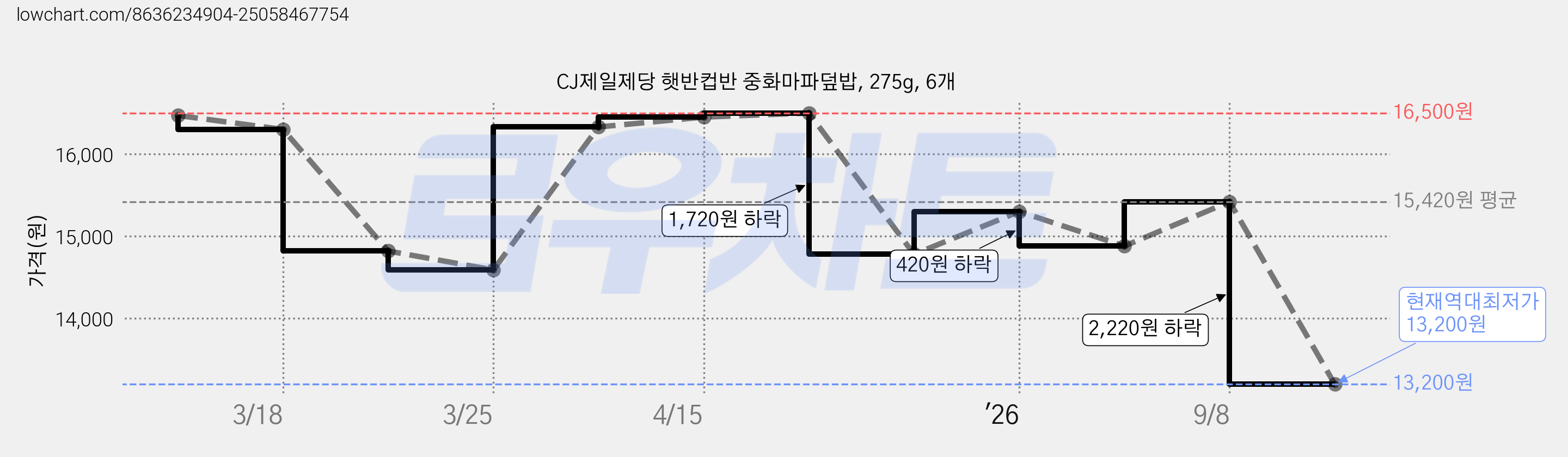 CJ제일제당 햇반컵반 중화마파덮밥, 275g, 6개 가격 변동 차트, 현재가 13,200원, 역대최저가