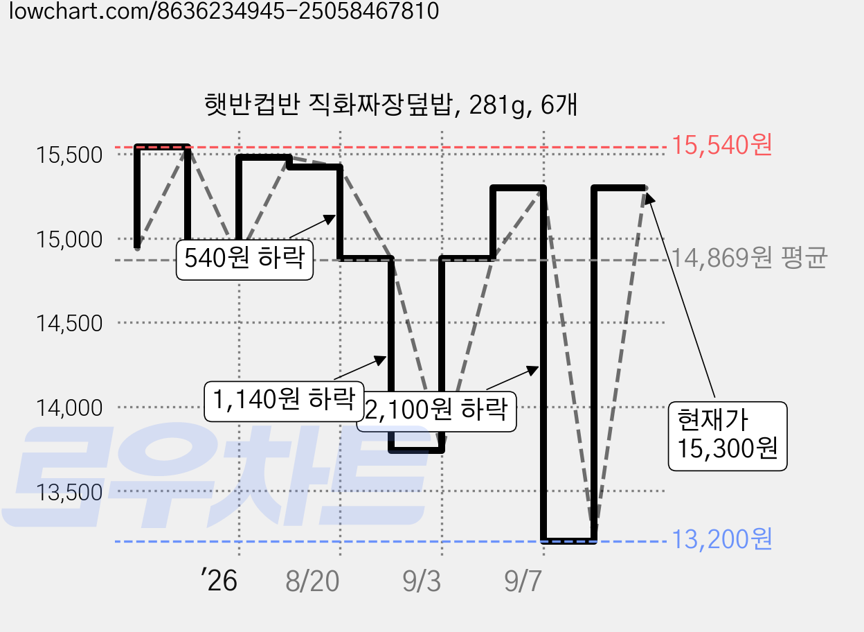 햇반컵반 직화짜장덮밥, 281g, 6개 가격 변동 차트, 현재가 15,300원, 관측 최저가 13,200원