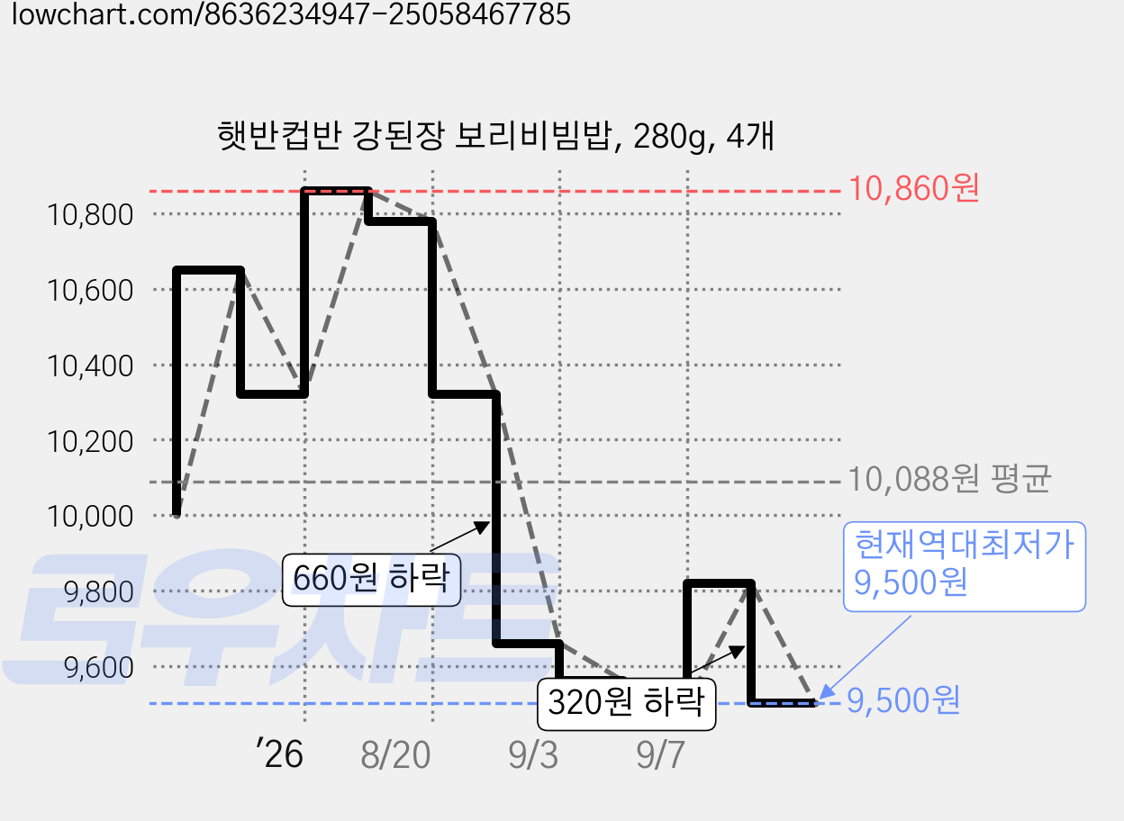 햇반컵반 강된장 보리비빔밥, 280g, 4개 가격 변동 차트, 현재가 9,500원, 역대최저가