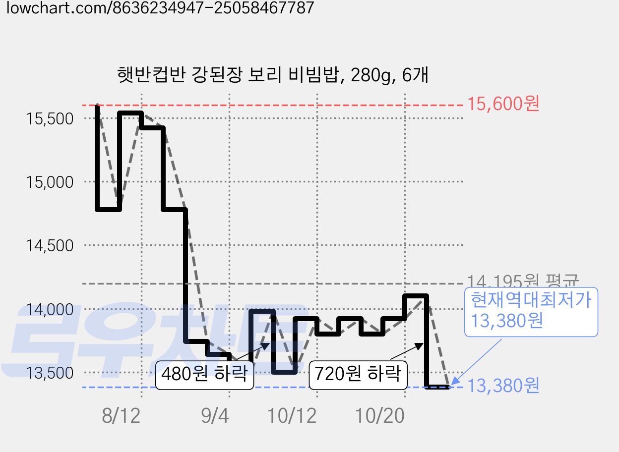 햇반컵반 강된장 보리 비빔밥, 280g, 6개 가격 변동 차트, 현재가 13,380원, 역대최저가