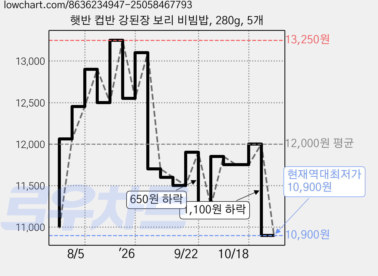 햇반 컵반 강된장 보리 비빔밥, 280g, 5개 가격 변동 차트, 현재가 10,900원, 역대최저가