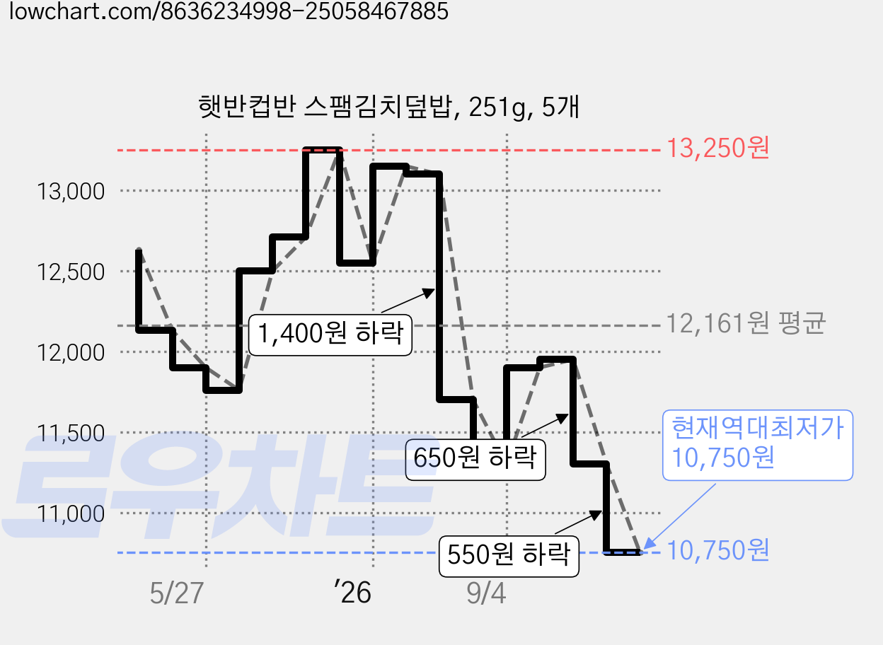 햇반컵반 스팸김치덮밥, 251g, 5개 가격 변동 차트, 현재가 10,750원, 역대최저가