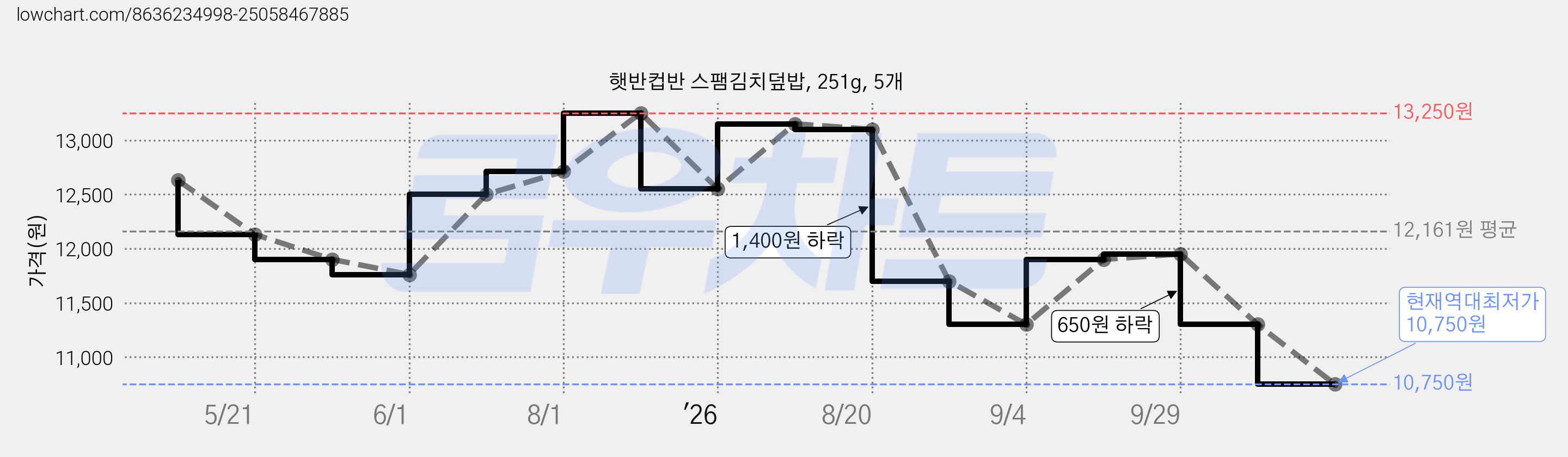 햇반컵반 스팸김치덮밥, 251g, 5개 가격 변동 차트, 현재가 10,750원, 역대최저가