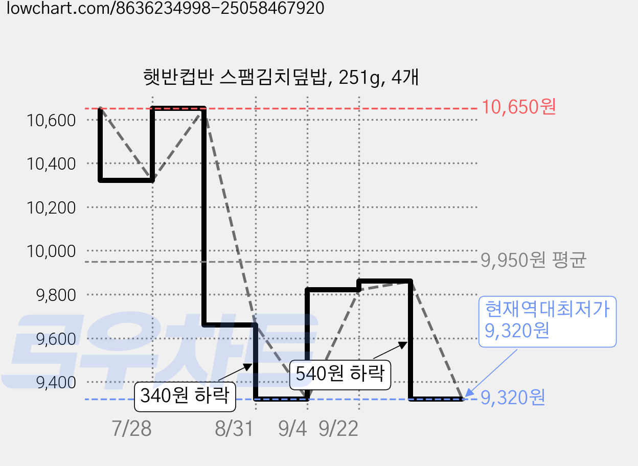 햇반컵반 스팸김치덮밥, 251g, 4개 가격 변동 차트, 현재가 9,320원, 역대최저가