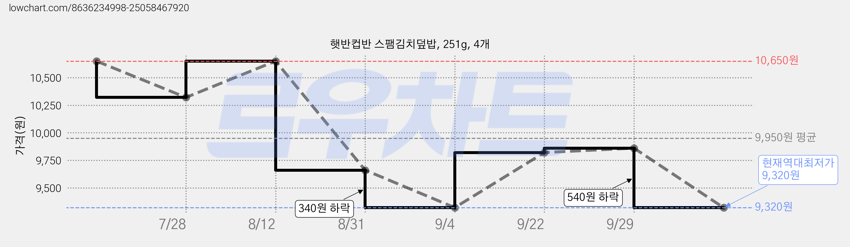 햇반컵반 스팸김치덮밥, 251g, 4개 가격 변동 차트, 현재가 9,320원, 역대최저가