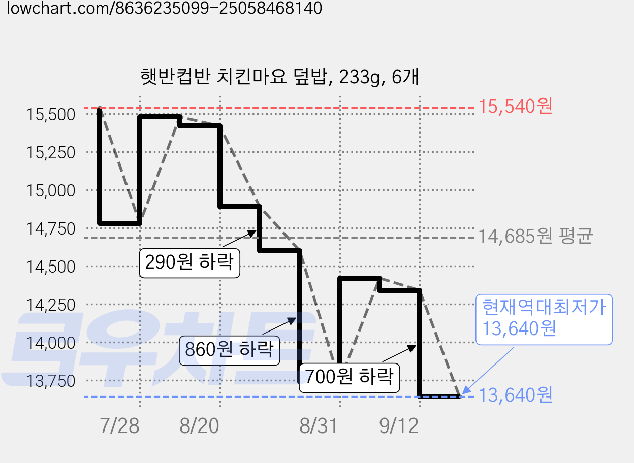 햇반컵반 치킨마요 덮밥, 233g, 6개 가격 변동 차트, 현재가 13,640원, 역대최저가