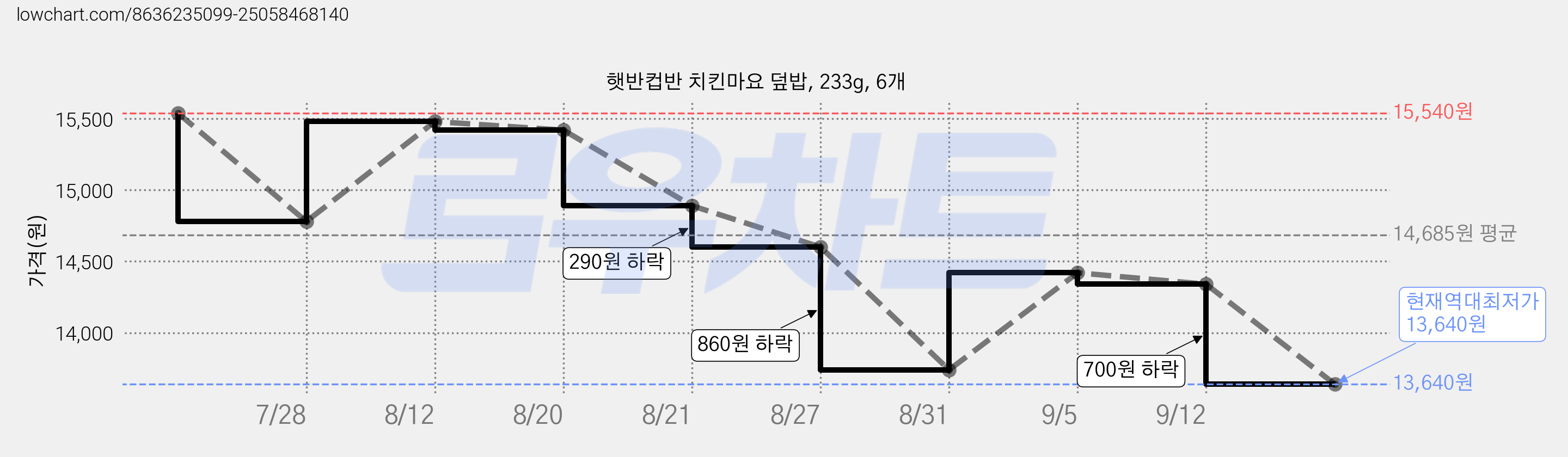 햇반컵반 치킨마요 덮밥, 233g, 6개 가격 변동 차트, 현재가 13,640원, 역대최저가
