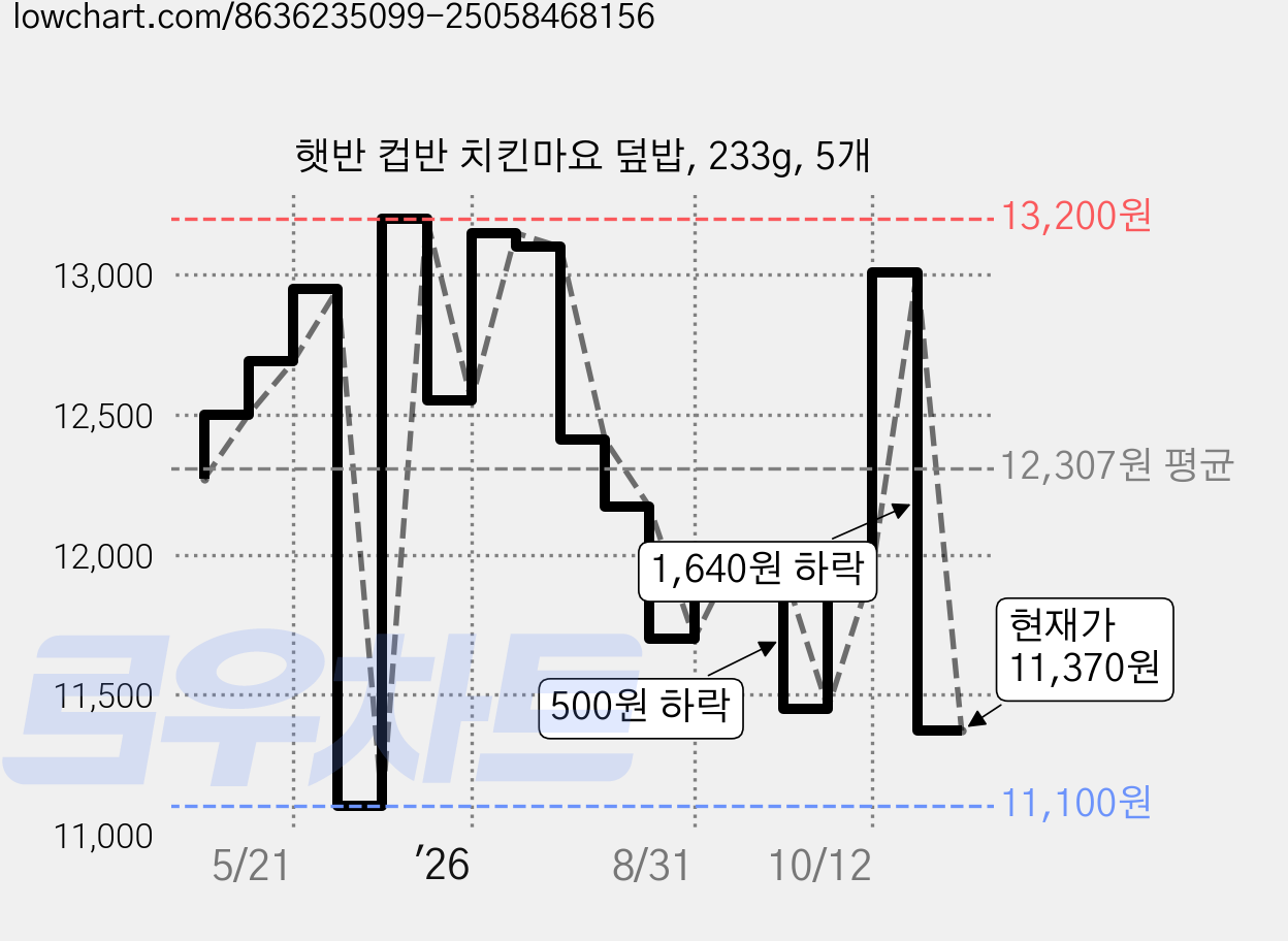 햇반 컵반 치킨마요 덮밥, 233g, 5개 가격 변동 차트, 현재가 11,370원, 관측 최저가 11,100원