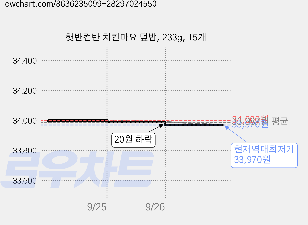 햇반컵반 치킨마요 덮밥, 233g, 15개 가격 변동 차트, 현재가 33,970원, 역대최저가