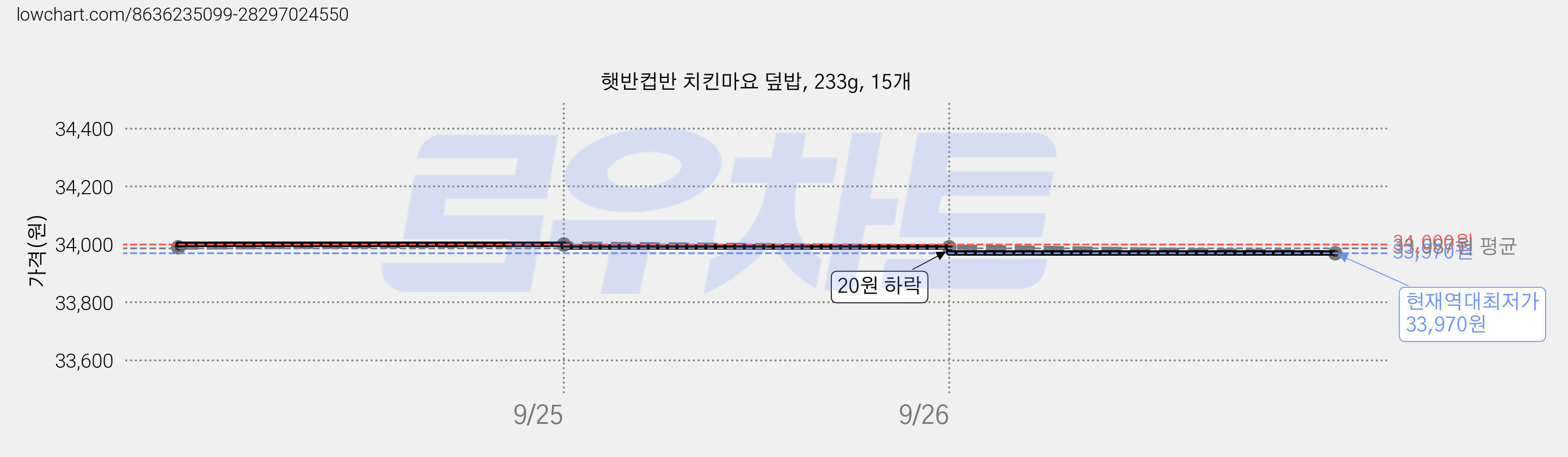 햇반컵반 치킨마요 덮밥, 233g, 15개 가격 변동 차트, 현재가 33,970원, 역대최저가