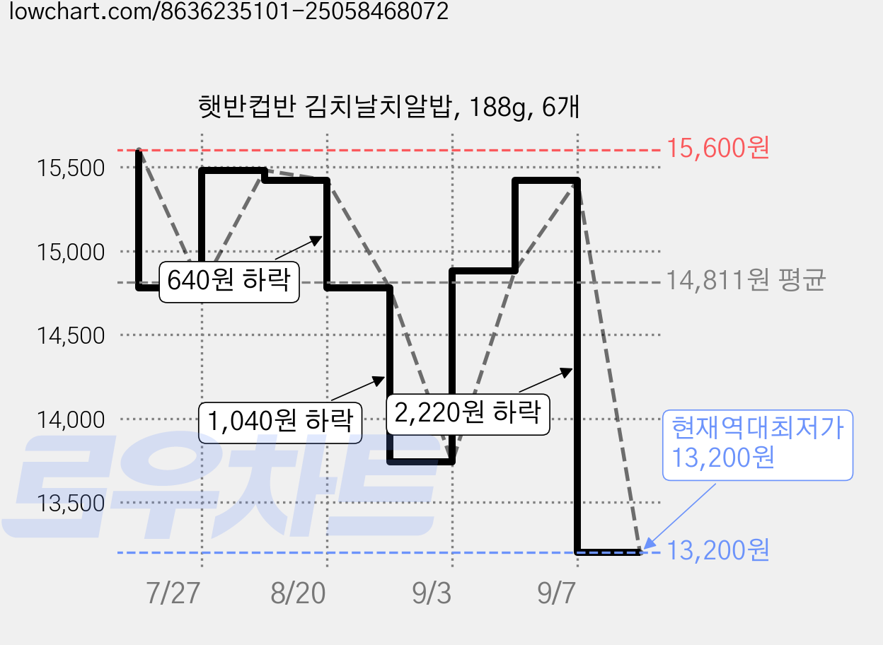 햇반컵반 김치날치알밥, 188g, 6개 가격 변동 차트, 현재가 13,200원, 역대최저가