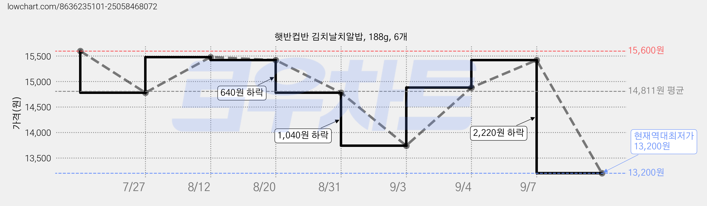 햇반컵반 김치날치알밥, 188g, 6개 가격 변동 차트, 현재가 13,200원, 역대최저가