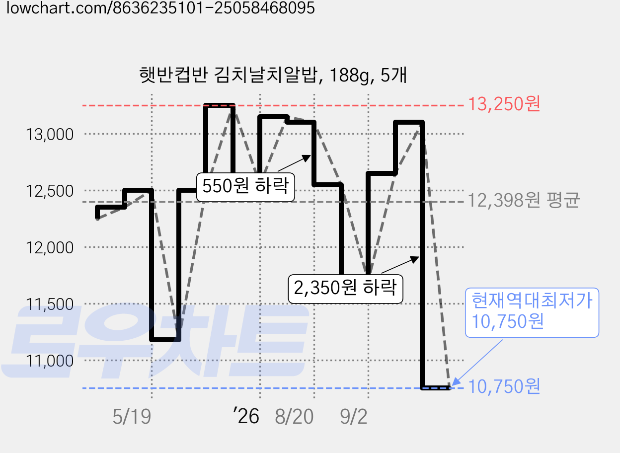 햇반컵반 김치날치알밥, 188g, 5개 가격 변동 차트, 현재가 10,750원, 역대최저가
