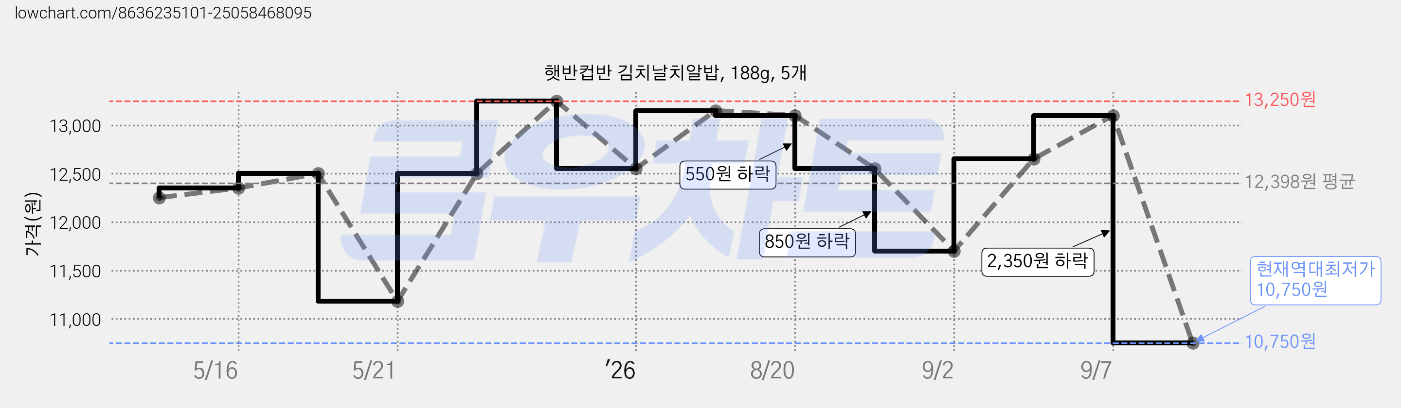 햇반컵반 김치날치알밥, 188g, 5개 가격 변동 차트, 현재가 10,750원, 역대최저가
