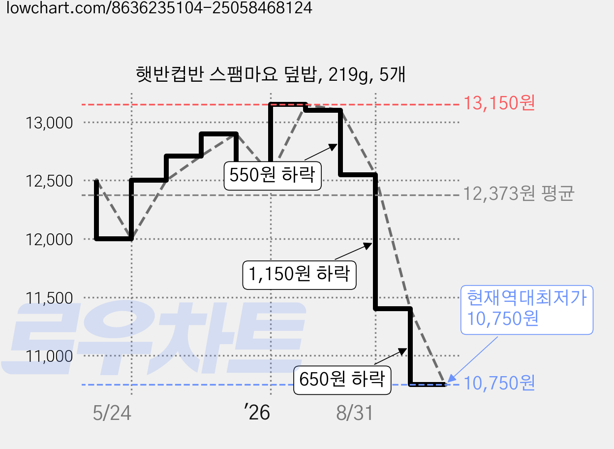 햇반컵반 스팸마요 덮밥, 219g, 5개 가격 변동 차트, 현재가 10,750원, 역대최저가