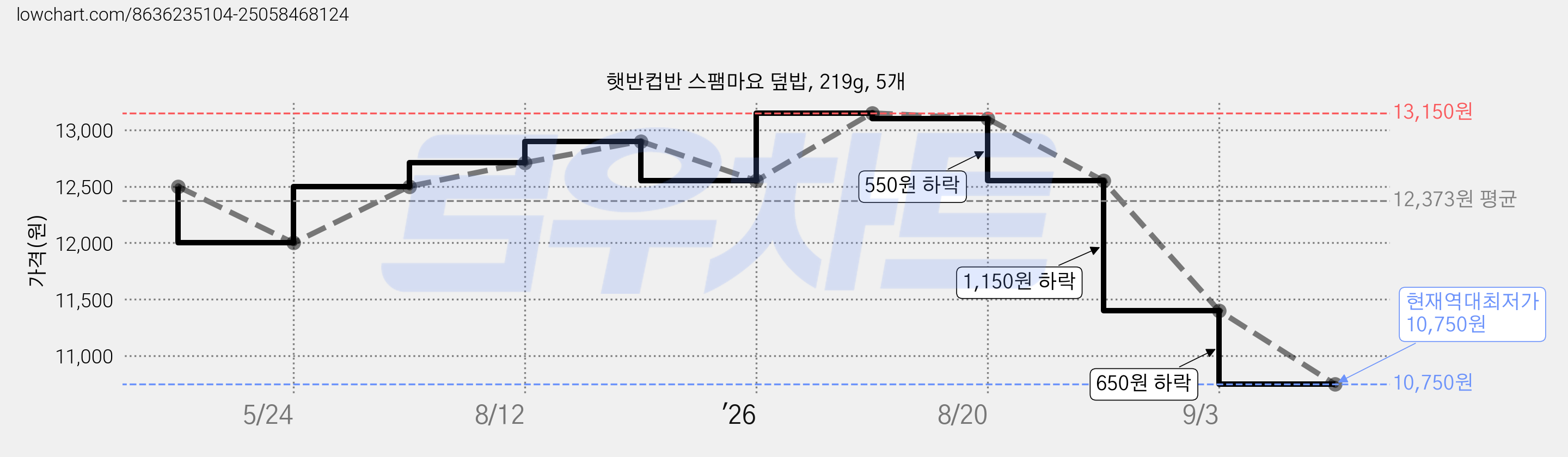 햇반컵반 스팸마요 덮밥, 219g, 5개 가격 변동 차트, 현재가 10,750원, 역대최저가