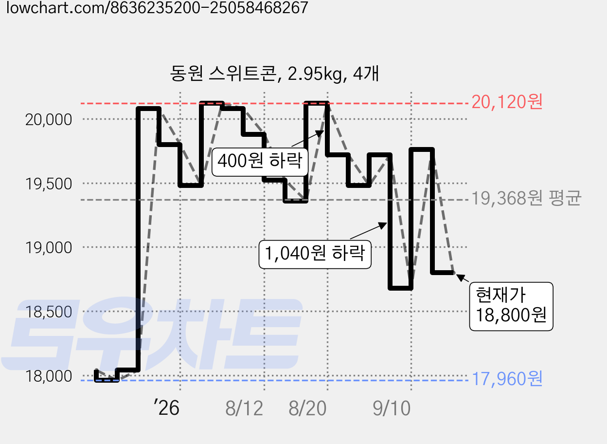 동원 스위트콘, 2.95kg, 4개 가격 변동 차트, 현재가 18,800원, 관측 최저가 17,960원