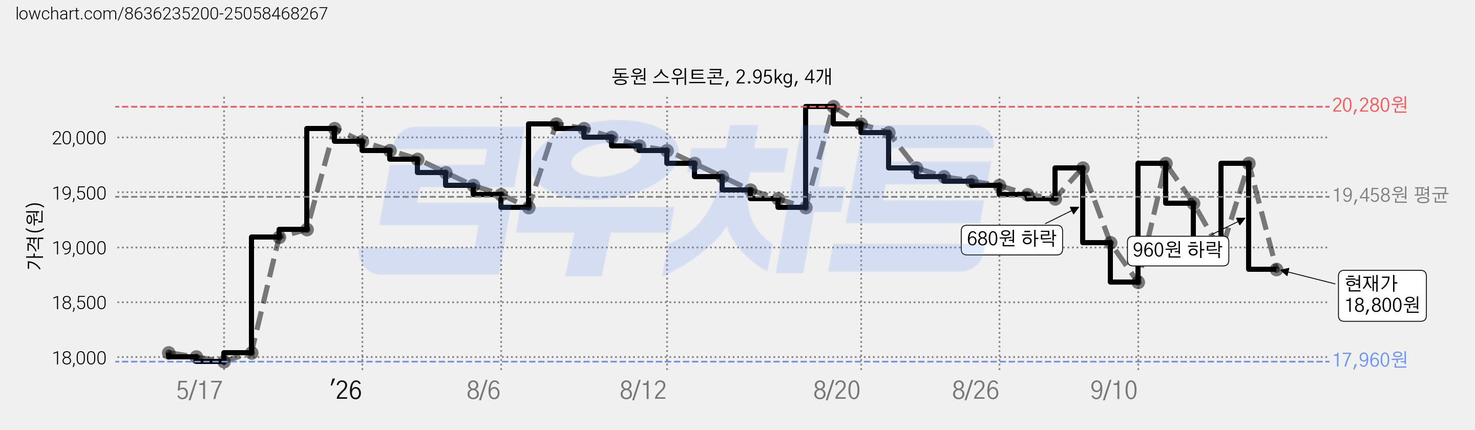 동원 스위트콘, 2.95kg, 4개 가격 변동 차트, 현재가 18,800원, 관측 최저가 17,960원