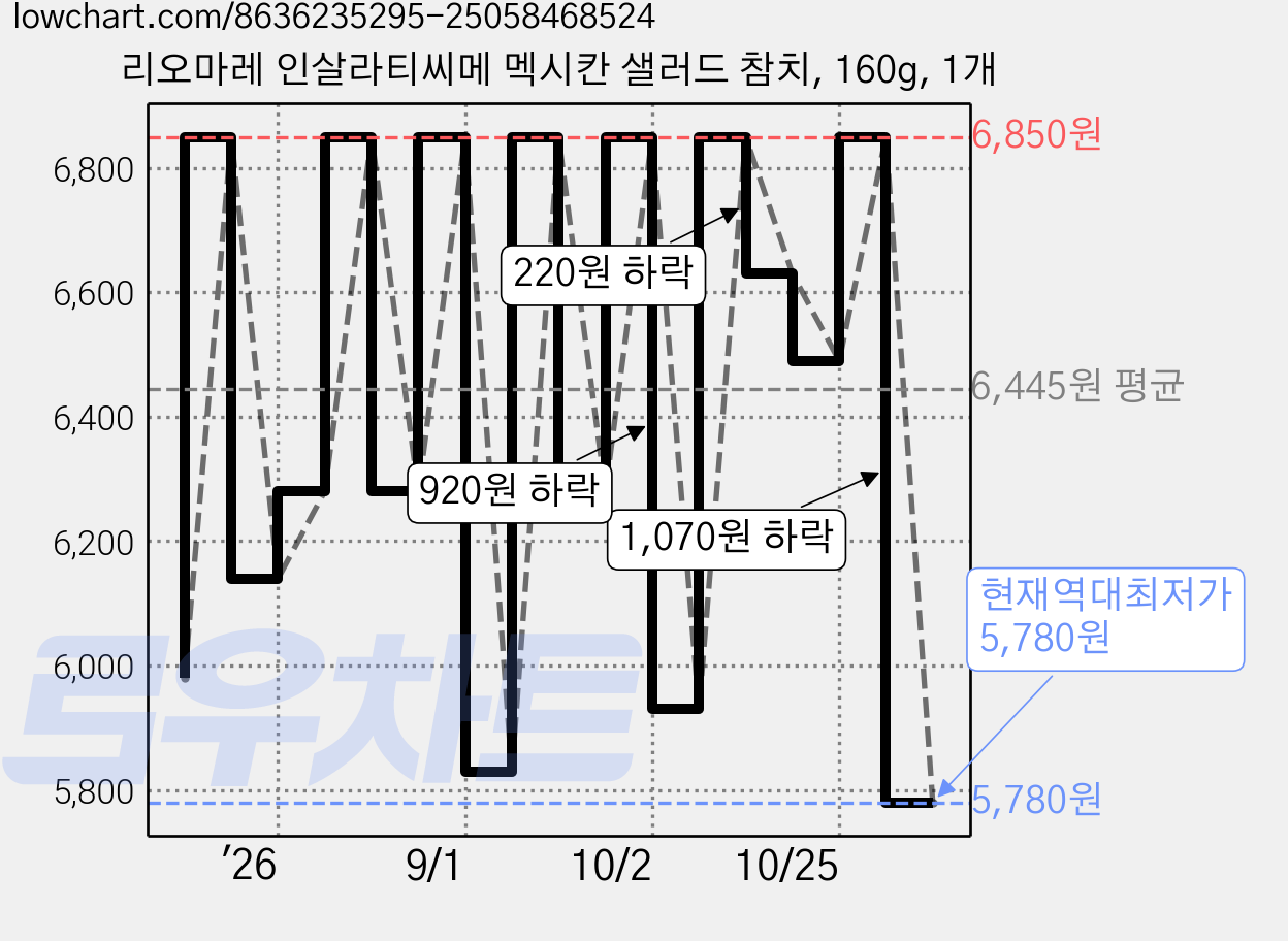 리오마레 인살라티씨메 멕시칸 샐러드 참치, 160g, 1개 가격 변동 차트, 현재가 5,780원, 역대최저가