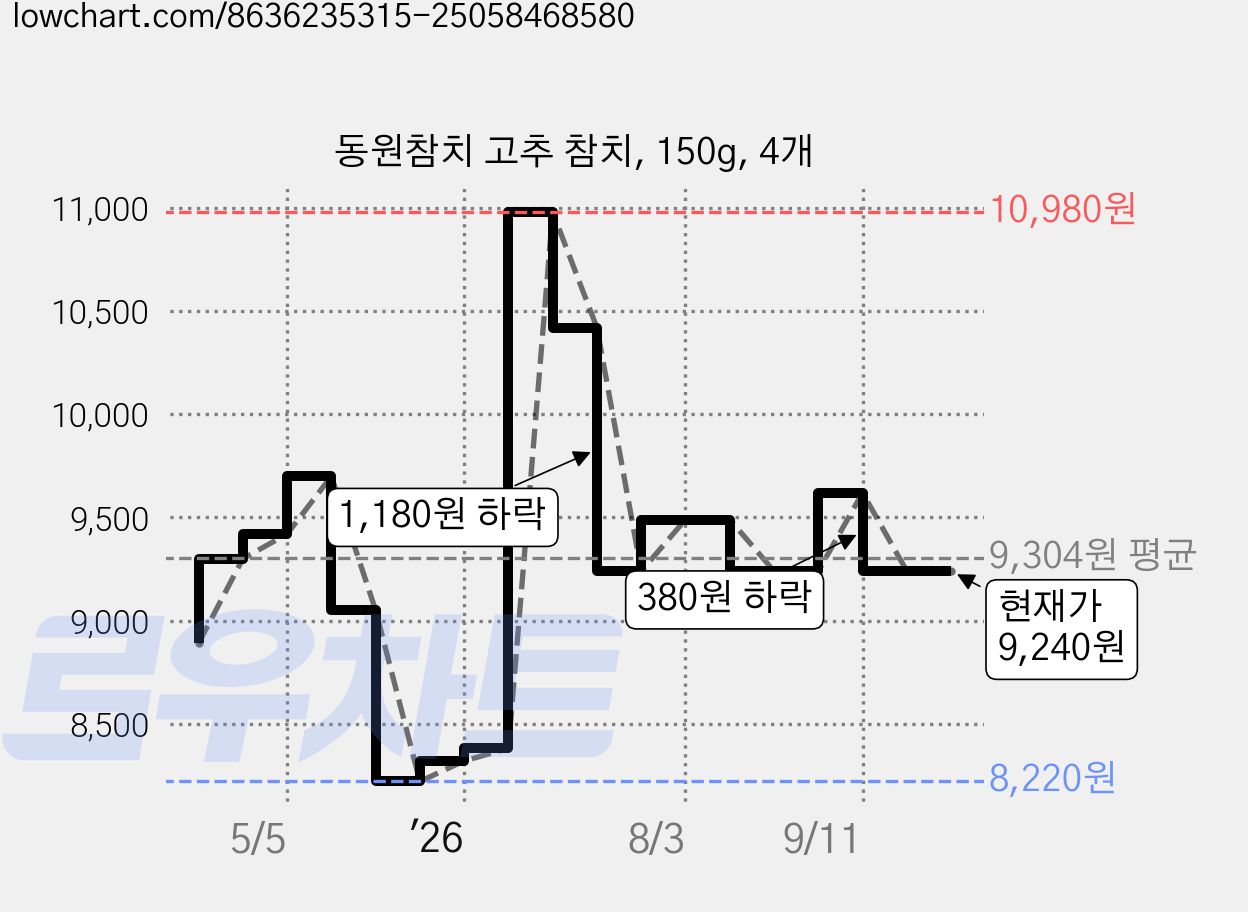 동원참치 고추 참치, 150g, 4개 가격 변동 차트, 현재가 9,240원, 관측 최저가 8,220원