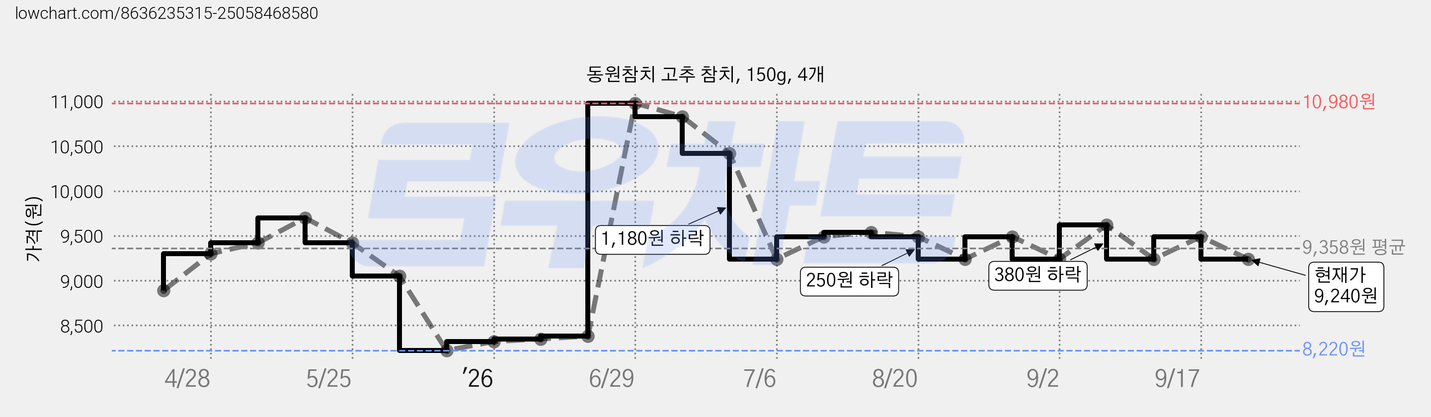 동원참치 고추 참치, 150g, 4개 가격 변동 차트, 현재가 9,240원, 관측 최저가 8,220원