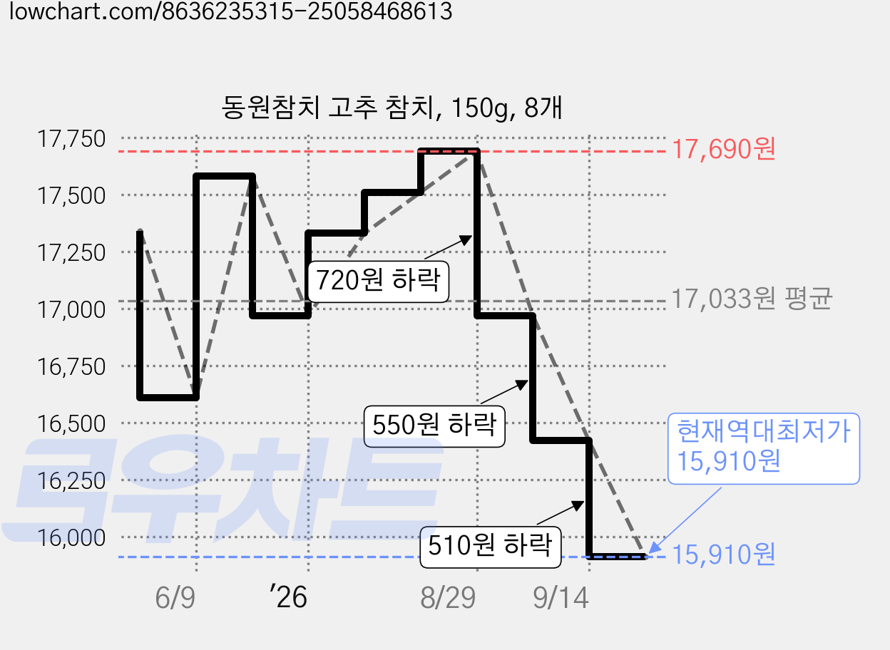 동원참치 고추 참치, 150g, 8개 가격 변동 차트, 현재가 15,910원, 역대최저가