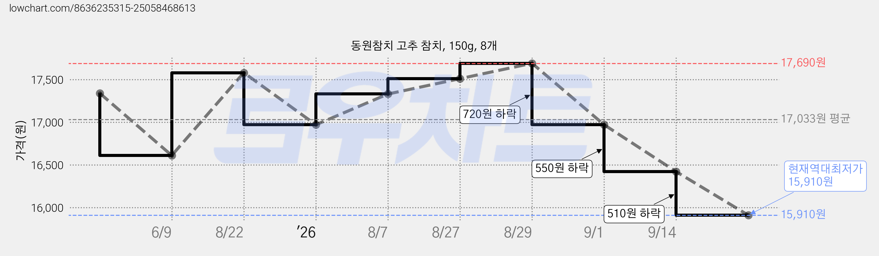 동원참치 고추 참치, 150g, 8개 가격 변동 차트, 현재가 15,910원, 역대최저가