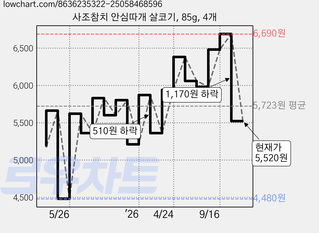 사조참치 안심따개 살코기, 85g, 4개 가격 변동 차트, 현재가 5,520원, 관측 최저가 4,480원