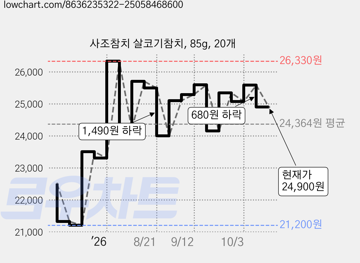 사조참치 살코기참치, 85g, 20개 가격 변동 차트, 현재가 24,900원, 관측 최저가 21,200원