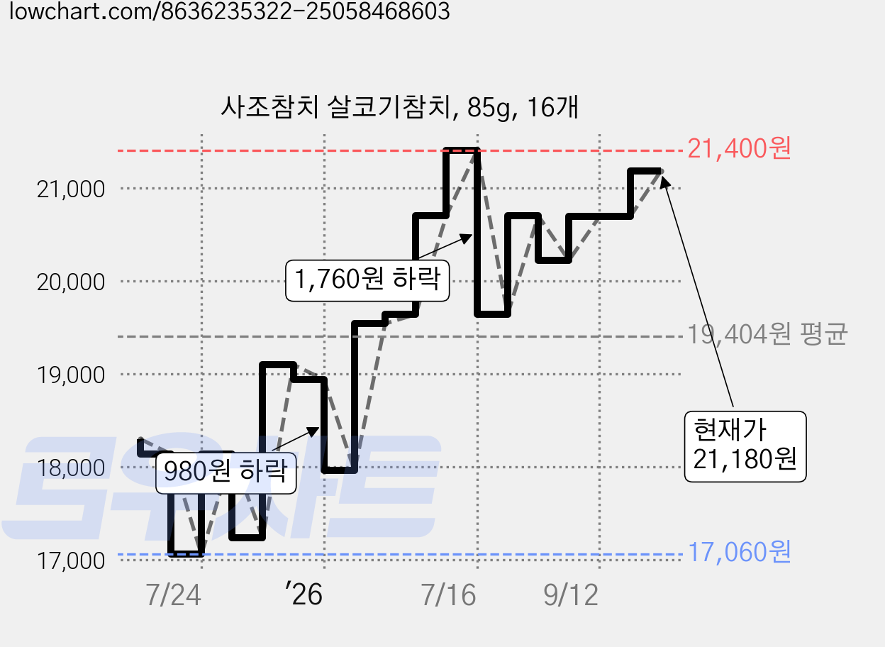 사조참치 살코기참치, 85g, 16개 가격 변동 차트, 현재가 21,180원, 관측 최저가 17,060원