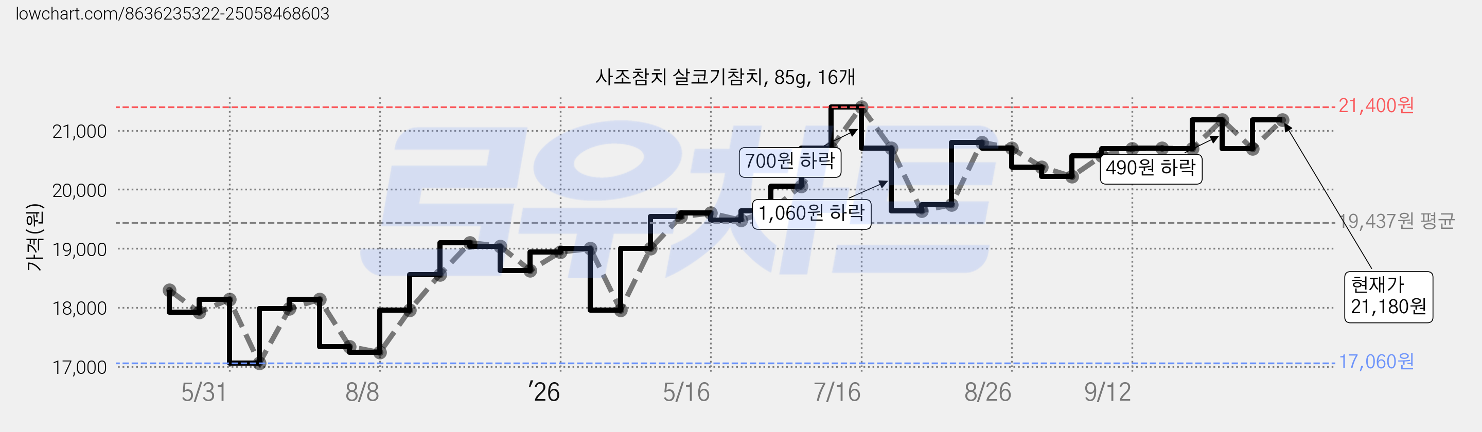 사조참치 살코기참치, 85g, 16개 가격 변동 차트, 현재가 21,180원, 관측 최저가 17,060원